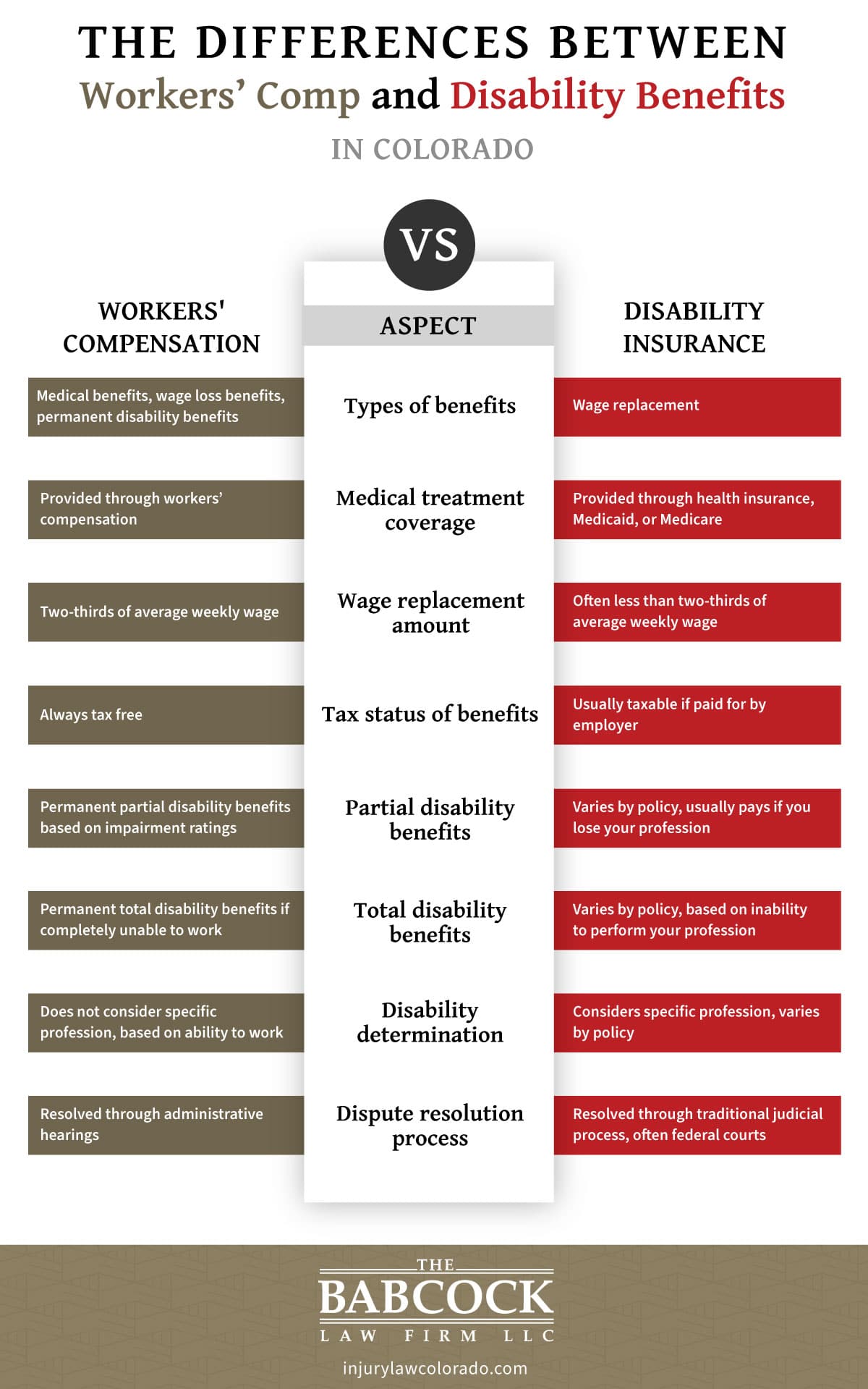 Workers' Comp vs Disability Benefits in Colorado